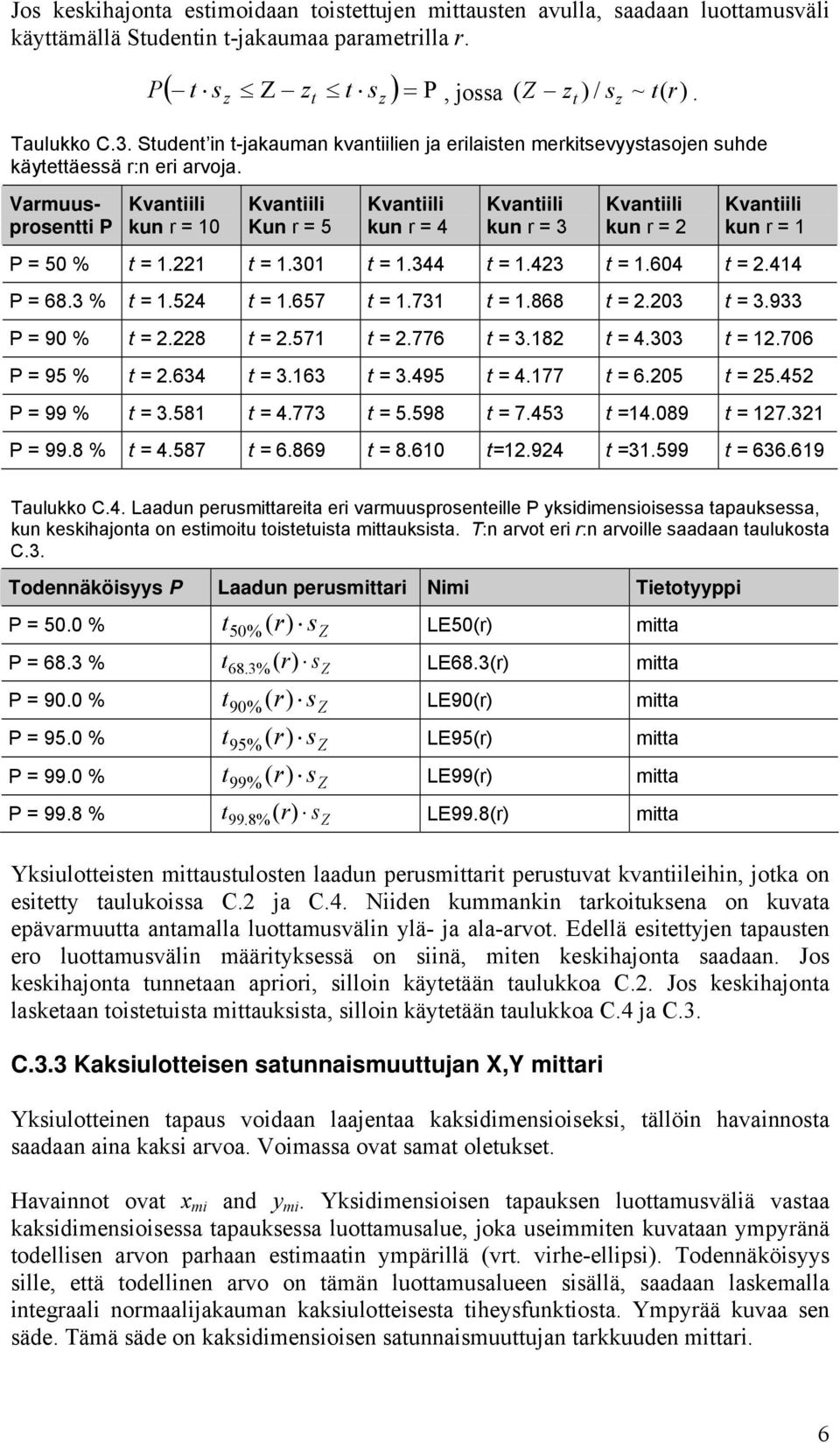 Varmuusprosentti P Kvantiili kun r 0 Kvantiili Kun r 5 Kvantiili kun r 4 Kvantiili kun r 3 t Kvantiili kun r Kvantiili kun r P 50 % t. t.30 t.344 t.43 t.604 t.44 P 68.3 % t.54 t.657 t.73 t.868 t.