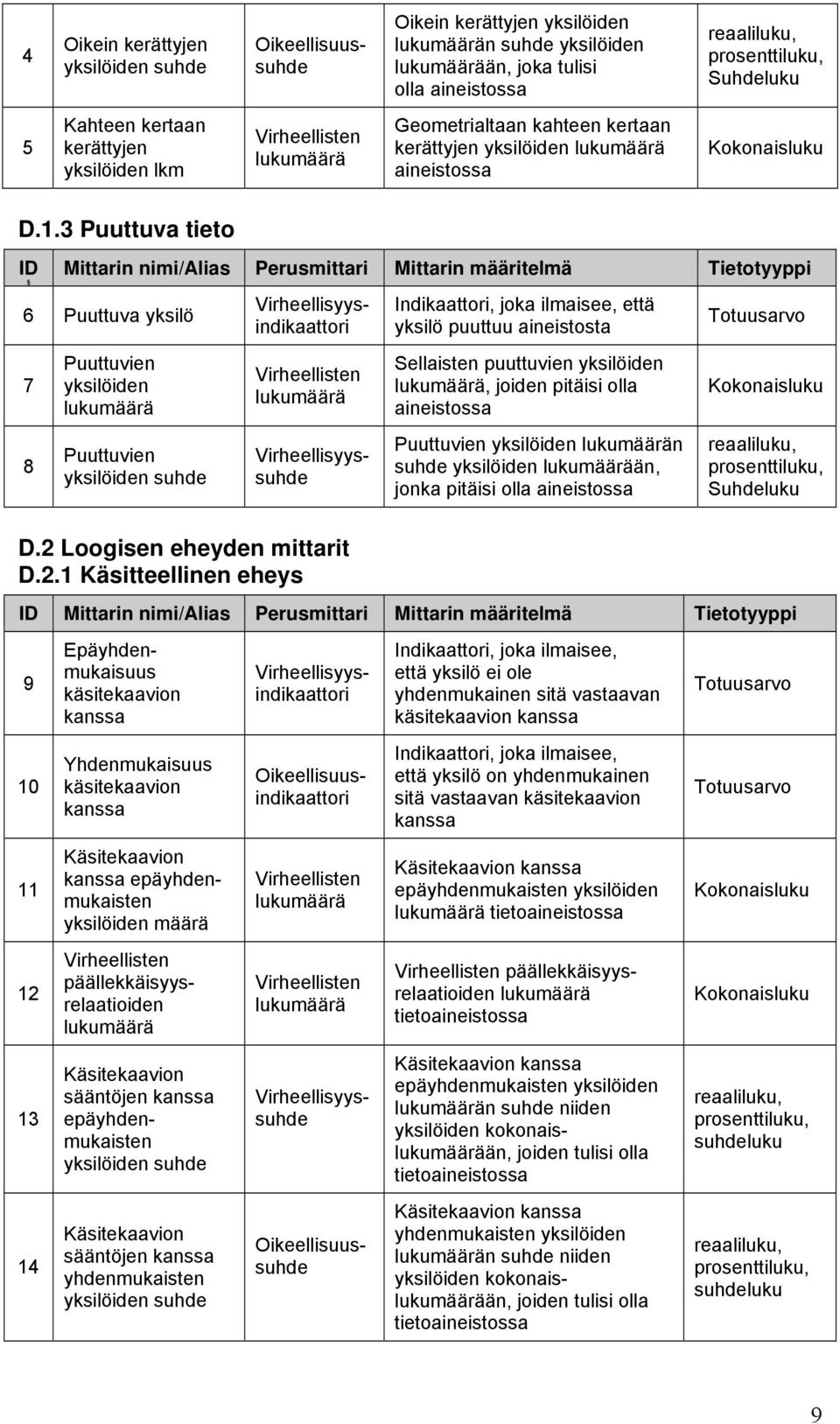 .3 Puuttuva tieto ID Mittarin nimi/alias Perusri Mittarin määritelmä Tietotppi 6 Puuttuva ksilö 7 8 Puuttuvien ksilöiden Puuttuvien ksilöiden suhde Virheellissindikaattori Virheellisssuhde