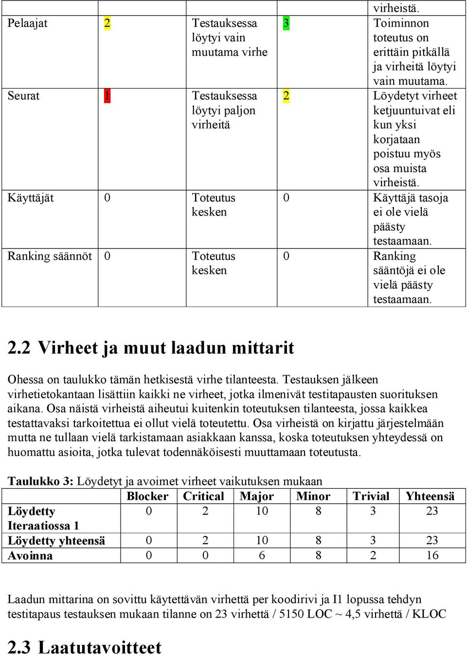 0 Käyttäjä tasoja ei ole vielä päästy testaamaan. 0 Ranking sääntöjä ei ole vielä päästy testaamaan. 2.2 Virheet ja muut laadun mittarit Ohessa on taulukko tämän hetkisestä virhe tilanteesta.