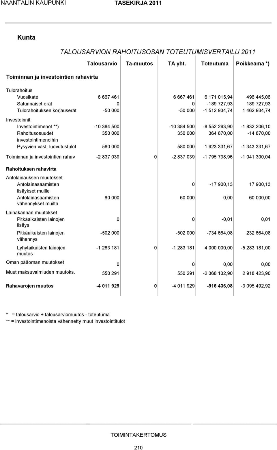 934,74 Investoinnit Investointimenot **) -10 384 500-10 384 500-8 552 293,90-1 832 206,10 Rahoitusosuudet 350 000 350 000 364 870,00-14 870,00 investointimenoihin Pysyvien vast.