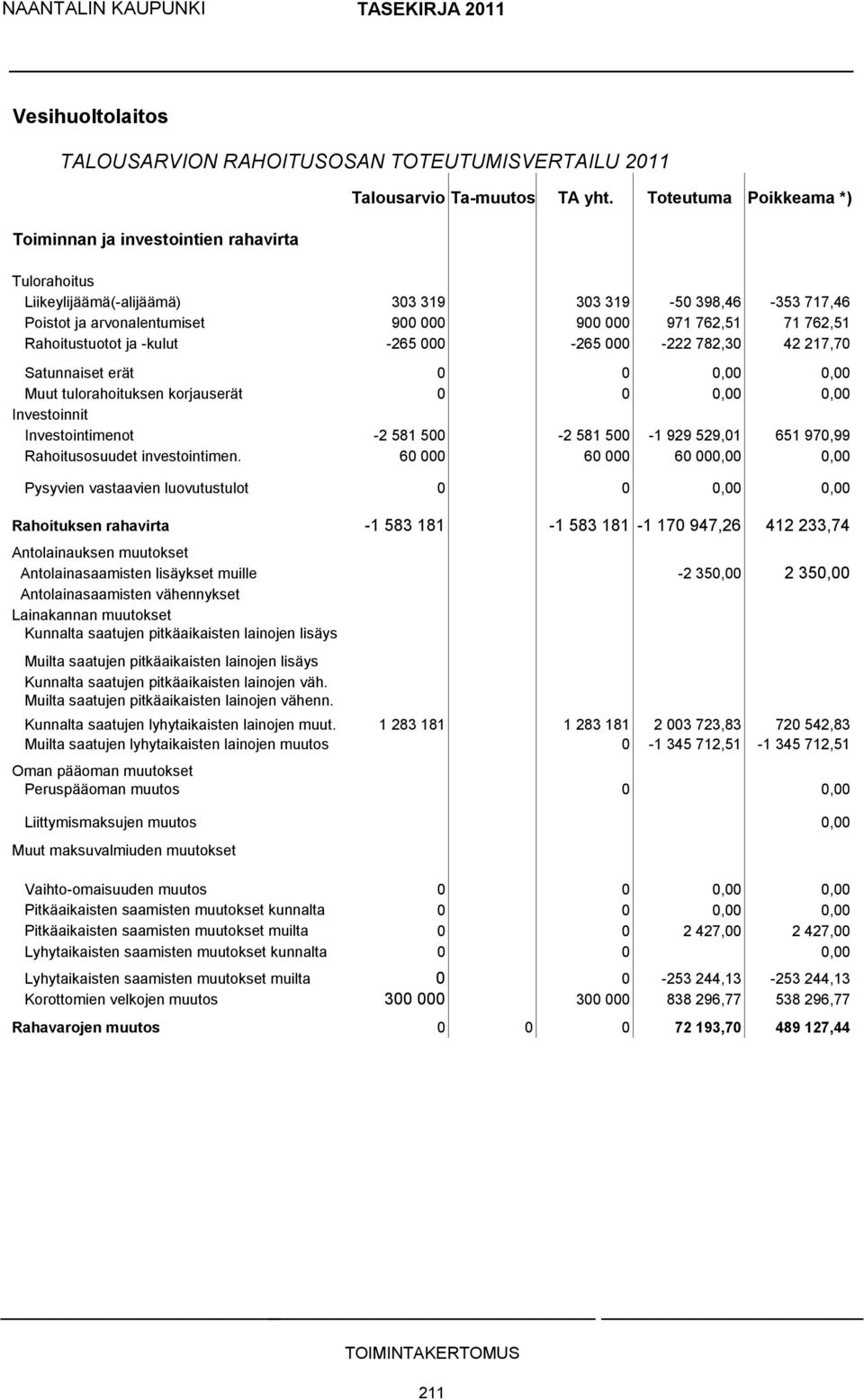 Toteutuma Poikkeama *) Tulorahoitus Liikeylijäämä(-alijäämä) 303 319 303 319-50 398,46-353 717,46 Poistot ja arvonalentumiset 900 000 900 000 971 762,51 71 762,51 Rahoitustuotot ja -kulut -265