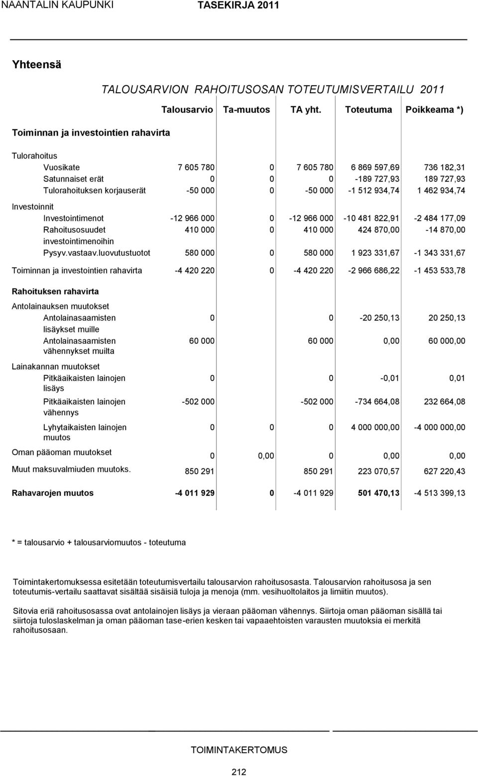 462 934,74 Investoinnit Investointimenot -12 966 000 0-12 966 000-10 481 822,91-2 484 177,09 Rahoitusosuudet 410 000 0 410 000 424 870,00-14 870,00 investointimenoihin Pysyv.vastaav.