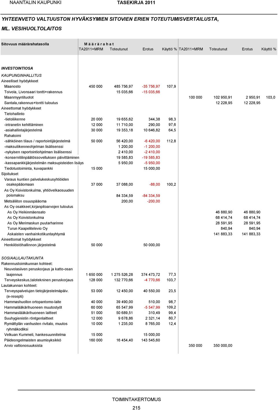 Maanosto 450 000 485 756,97-35 756,97 107,9 Toivola, Livonsaari tontti+rakennus 15 035,66-15 035,66 Maanmyyntituotot 100 000 102 950,91 2 950,91 103,0 Santala,rakennus+tontti tuloutus 12 228,95 12