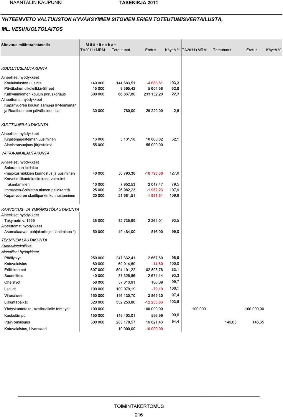 uusinta 140 000 144 683,51-4 683,51 103,3 Päväkotien ulkoleilkkivälineet 15 000 9 395,42 5 604,58 62,6 Kalevanniemen koulun peruskorjaus 300 000 66 867,80 233 132,20 22,3 Aineettomat hyödykkeet