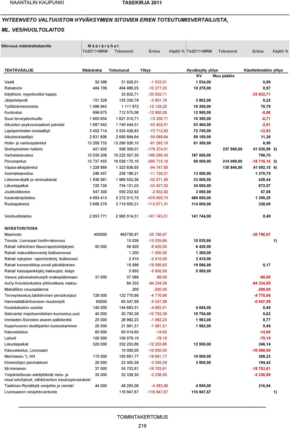 Käsittelemätön ylitys KV Muu päätös Vaalit 50 396 51 929,01-1 533,01 1 534,00 0,99 Rahatoimi 484 709 494 986,03-10 277,03 10 278,00 0,97 Käyttöom.