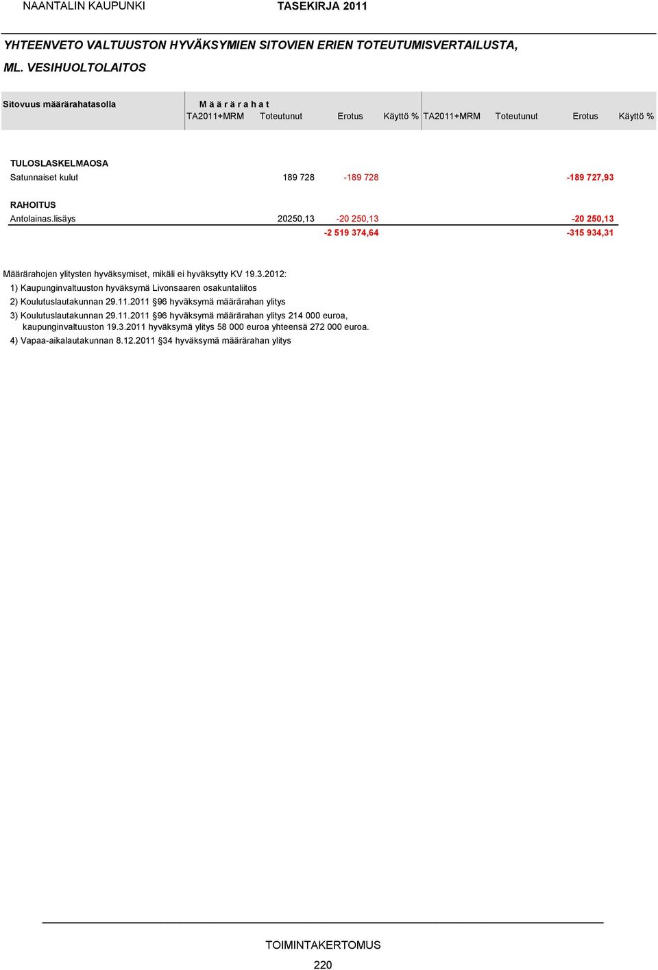 727,93 RAHOITUS Antolainas.lisäys 20250,13-20 250,13-20 250,13-2 519 374,64-315 934,31 Määrärahojen ylitysten hyväksymiset, mikäli ei hyväksytty KV 19.3.2012: 1) Kaupunginvaltuuston hyväksymä Livonsaaren osakuntaliitos 2) Koulutuslautakunnan 29.