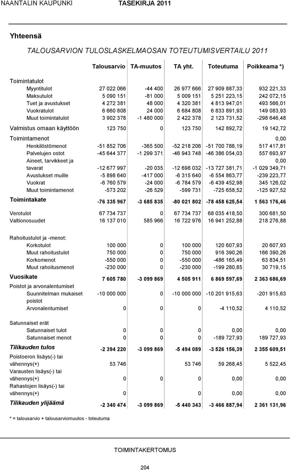000 4 320 381 4 813 947,01 493 566,01 Vuokratulot 6 660 808 24 000 6 684 808 6 833 891,93 149 083,93 Muut toimintatulot 3 902 378-1 480 000 2 422 378 2 123 731,52-298 646,48 Valmistus omaan käyttöön