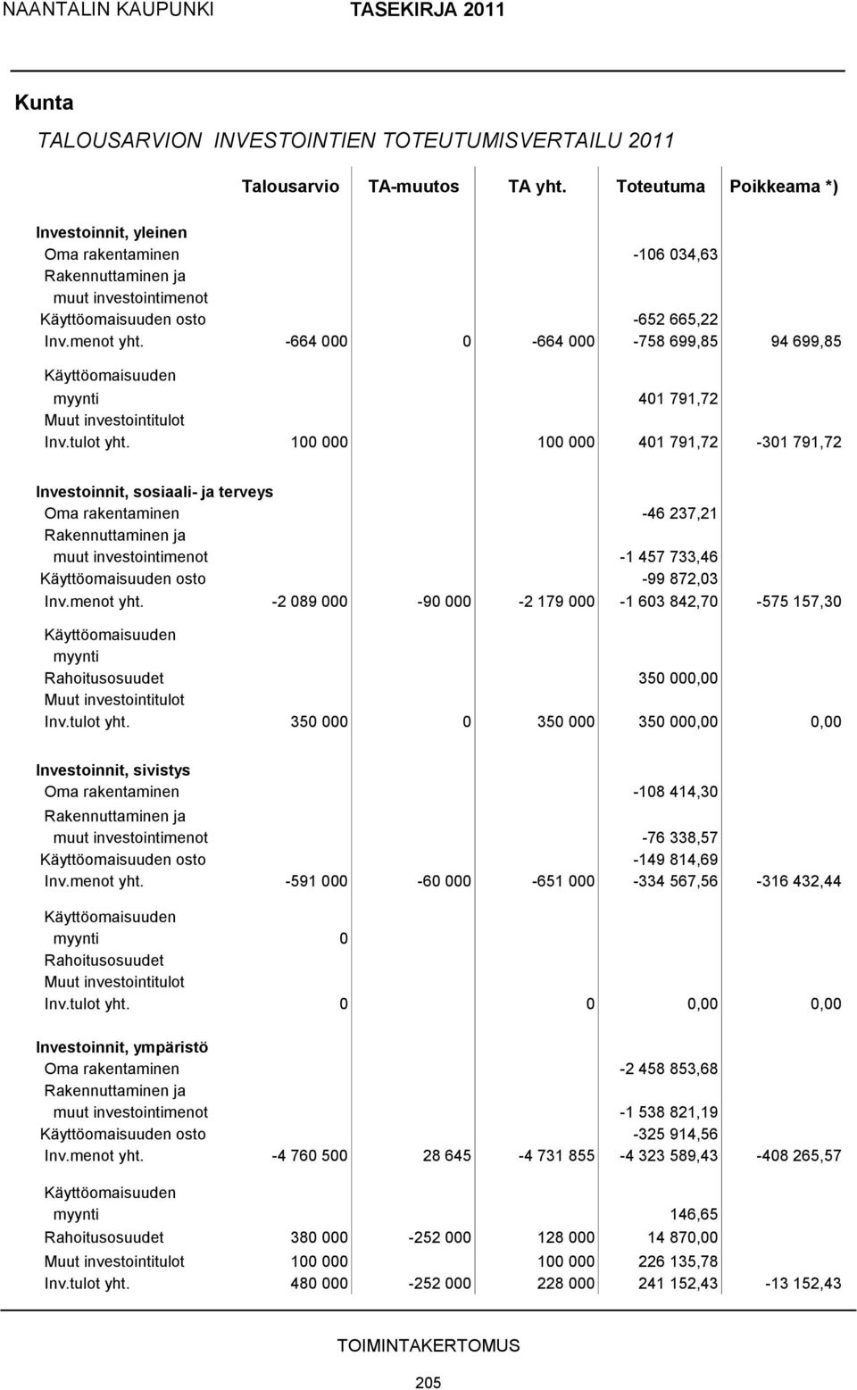 -664 000 0-664 000-758 699,85 94 699,85 Käyttöomaisuuden myynti 401 791,72 Muut investointitulot Inv.tulot yht.