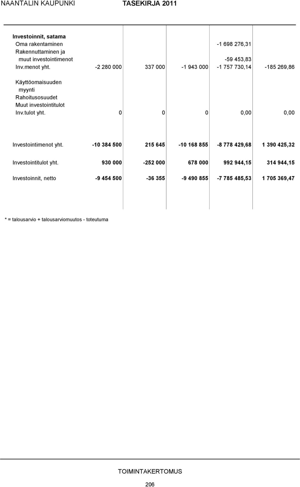 0 0 0 0,00 0,00 Investointimenot yht. -10 384 500 215 645-10 168 855-8 778 429,68 1 390 425,32 Investointitulot yht.