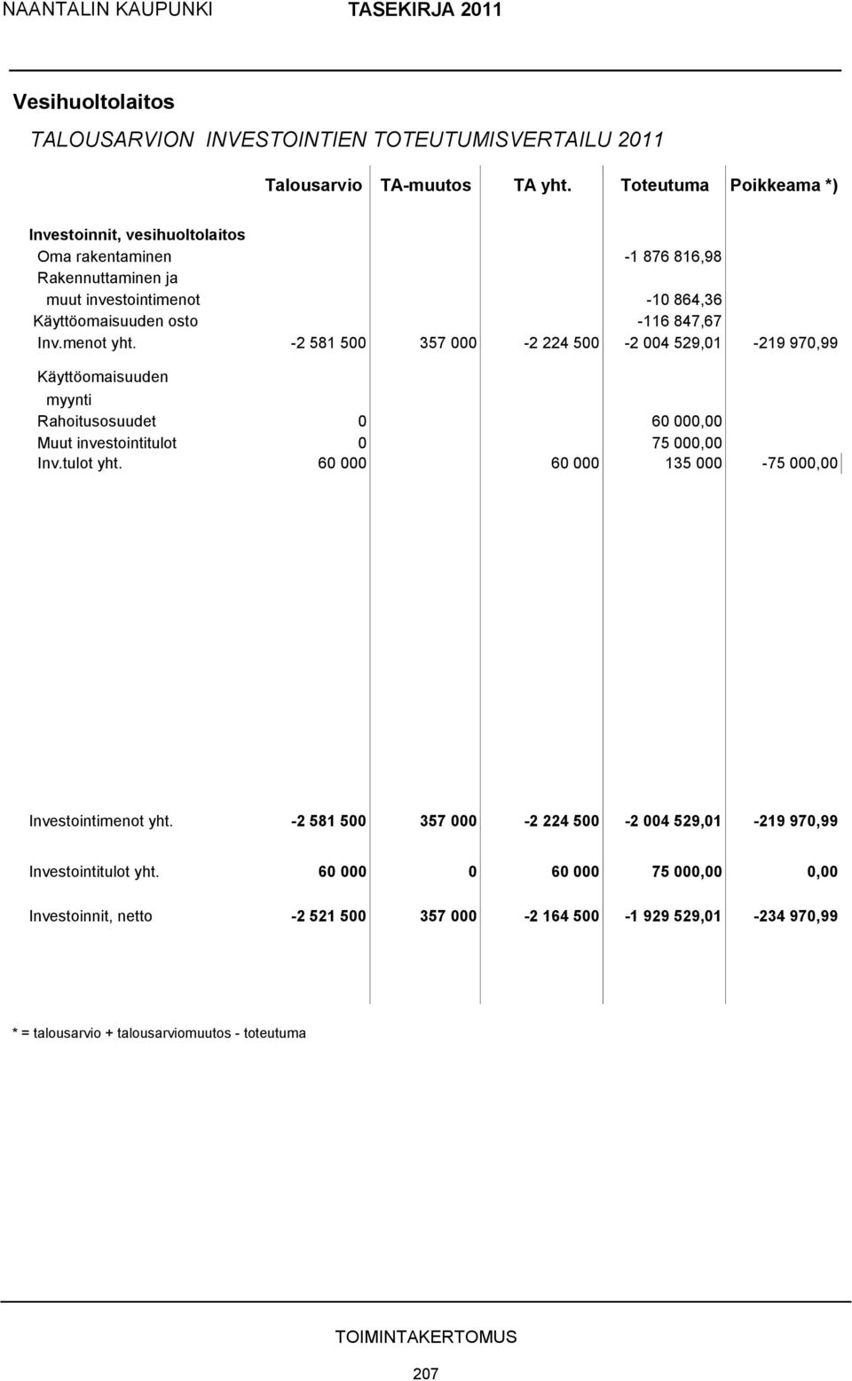 -2 581 500 357 000-2 224 500-2 004 529,01-219 970,99 Käyttöomaisuuden myynti Rahoitusosuudet 0 60 000,00 Muut investointitulot 0 75 000,00 Inv.tulot yht.