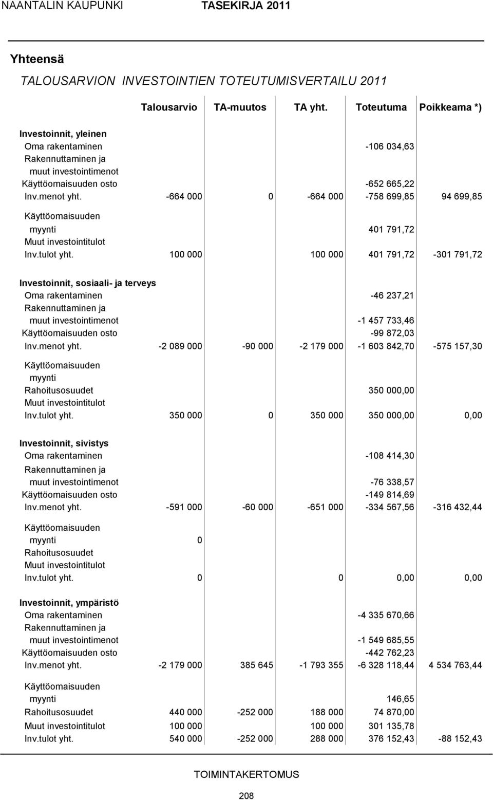 -664 000 0-664 000-758 699,85 94 699,85 Käyttöomaisuuden myynti 401 791,72 Muut investointitulot Inv.tulot yht.