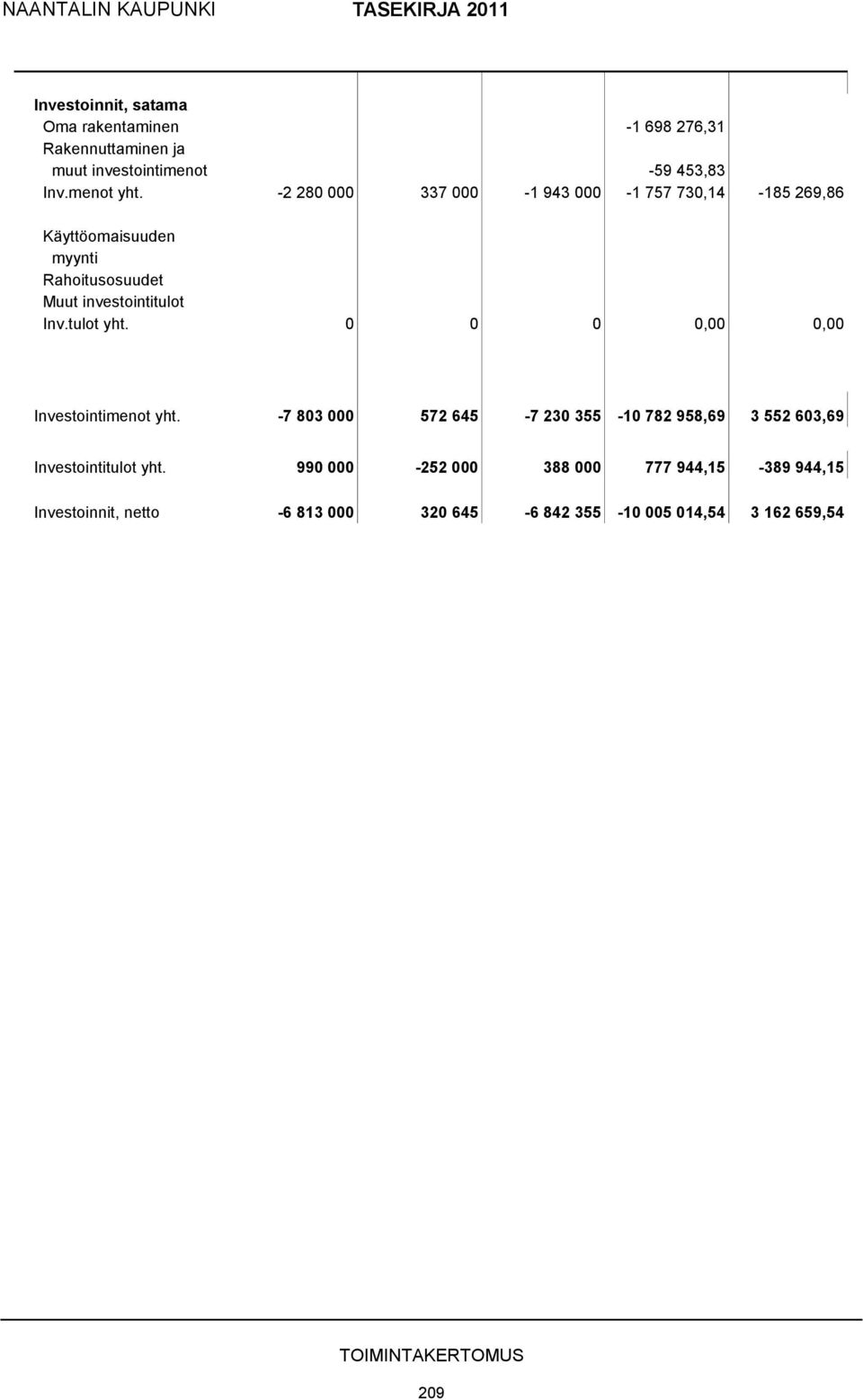 tulot yht. 0 0 0 0,00 0,00 Investointimenot yht. -7 803 000 572 645-7 230 355-10 782 958,69 3 552 603,69 Investointitulot yht.