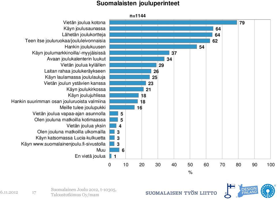 Hankin suurimman osan jouluruoista valmiina Meille tulee joulupukki Vietän joulua vapaa-ajan asunnolla Olen jouluna matkoilla kotimaassa Vietän joulua yksin Olen jouluna