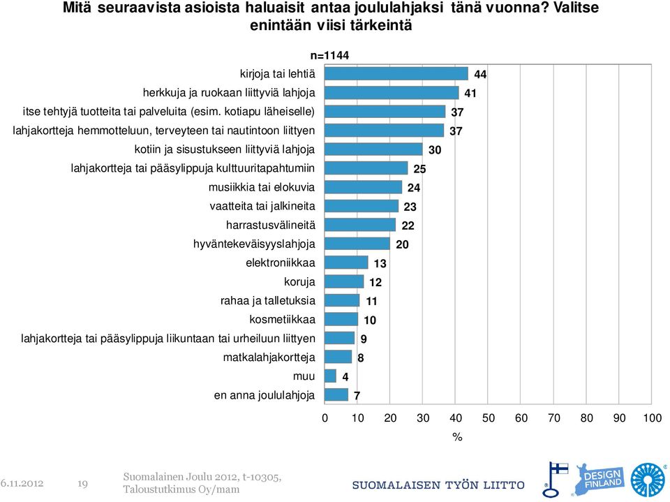 kotiapu läheiselle) lahjakortteja hemmotteluun, terveyteen tai nautintoon liittyen kotiin ja sisustukseen liittyviä lahjoja lahjakortteja tai pääsylippuja