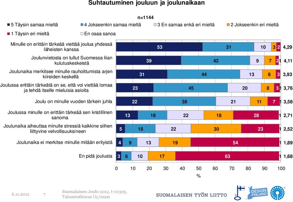 Joulussa erittäin tärkeätä on se, että voi viettää lomaa ja tehdä itselle mieluisia asioita 23 20 3 3,7 Joulu on minulle vuoden tärkein juhla 3 2 7 3, Joulussa minulle on erittäin tärkeää sen