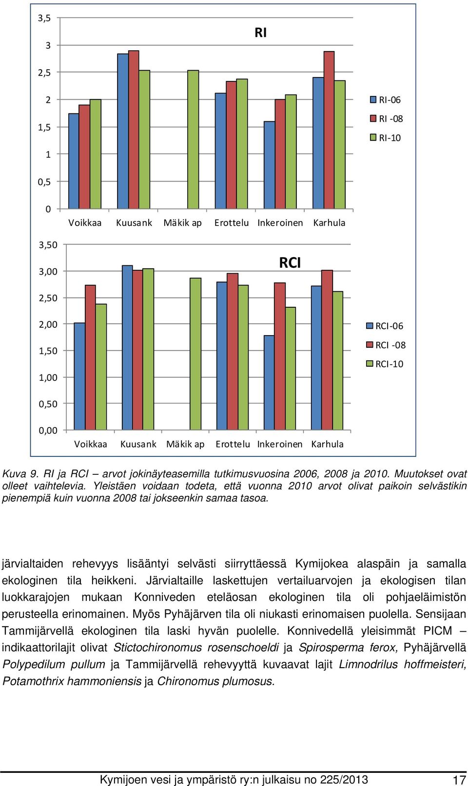 Yleistäen voidaan todeta, että vuonna 2010 arvot olivat paikoin selvästikin pienempiä kuin vuonna 2008 tai jokseenkin samaa tasoa.