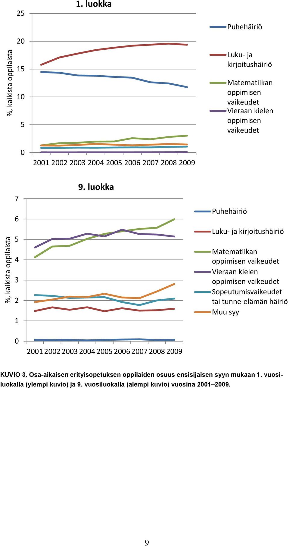 21 22 23 24 25 26 27 28 29 %, kaikista oppilaista 7 6 5 4 3 2 1 9.