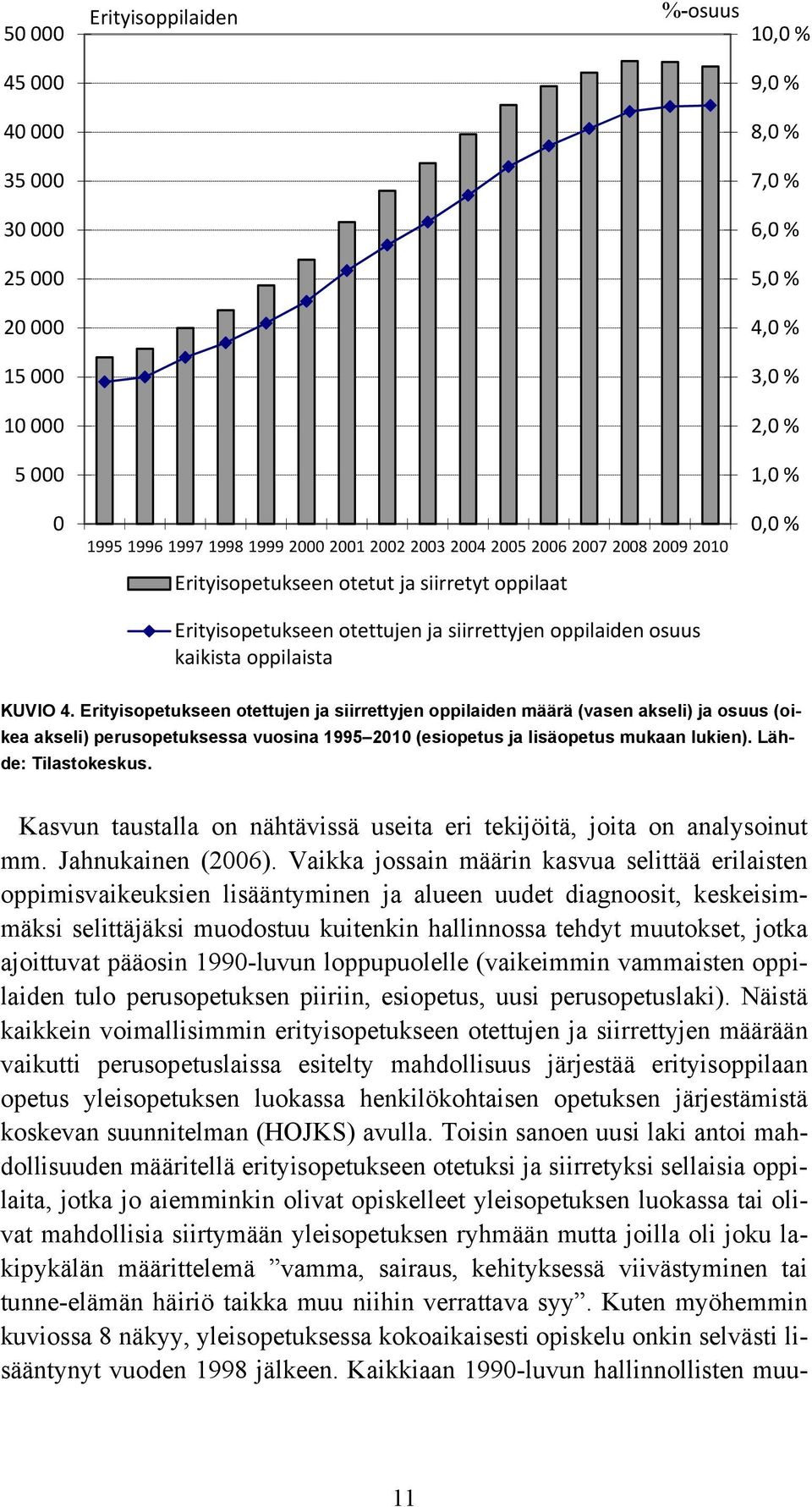 Erityisopetukseen otettujen ja siirrettyjen oppilaiden määrä (vasen akseli) ja osuus (oikea akseli) perusopetuksessa vuosina 1995 21 (esiopetus ja lisäopetus mukaan lukien). Lähde: Tilastokeskus.