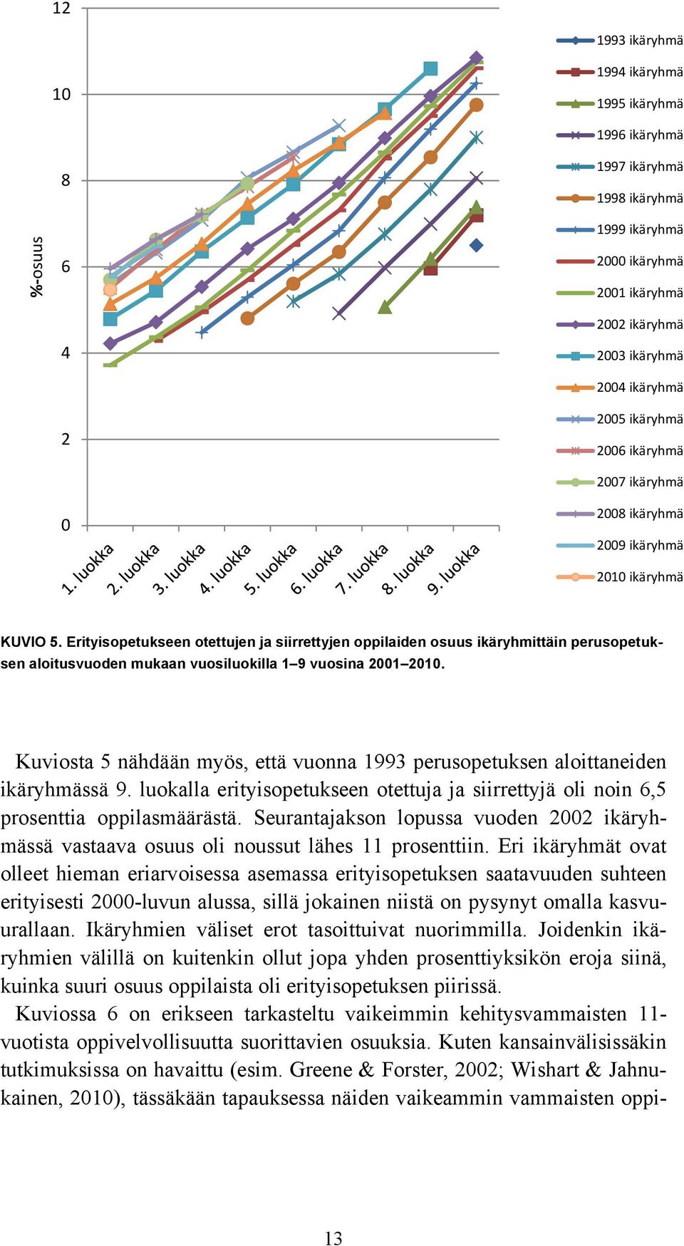 Kuviosta 5 nähdään myös, että vuonna 1993 perusopetuksen aloittaneiden ssä 9. luokalla erityisopetukseen otettuja ja siirrettyjä oli noin 6,5 prosenttia oppilasmäärästä.