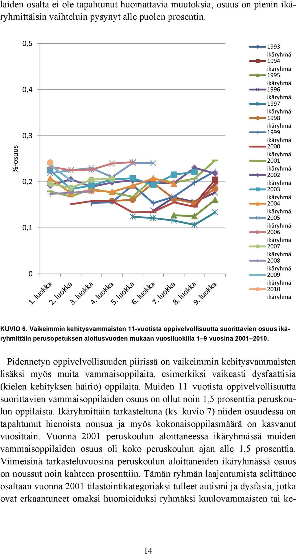 Vaikeimmin kehitysvammaisten 11-vuotista oppivelvollisuutta suorittavien osuus ikäryhmittäin perusopetuksen aloitusvuoden mukaan vuosiluokilla 1 9 vuosina 21 21.