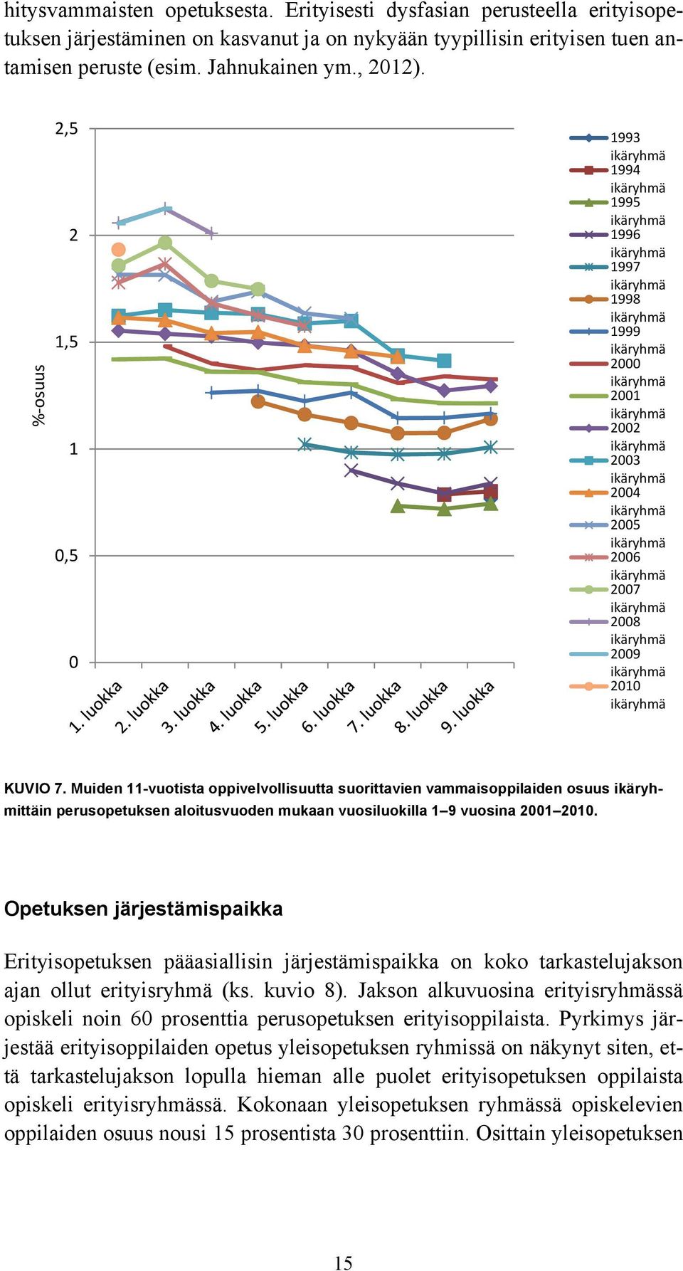 Muiden 11-vuotista oppivelvollisuutta suorittavien vammaisoppilaiden osuus ikäryhmittäin perusopetuksen aloitusvuoden mukaan vuosiluokilla 1 9 vuosina 21 21.