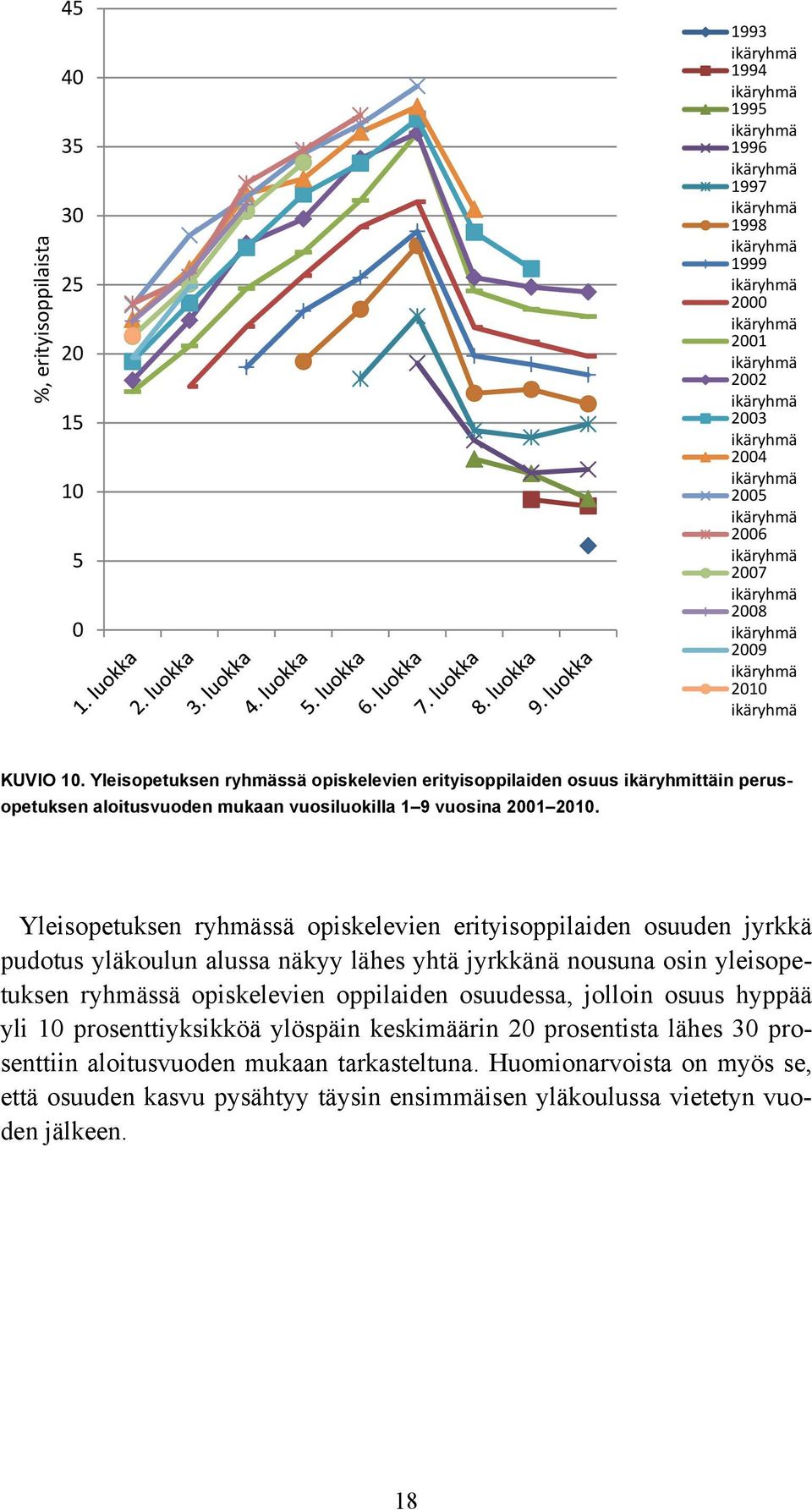 Yleisopetuksen ryhmässä opiskelevien erityisoppilaiden osuuden jyrkkä pudotus yläkoulun alussa näkyy lähes yhtä jyrkkänä nousuna osin yleisopetuksen ryhmässä opiskelevien