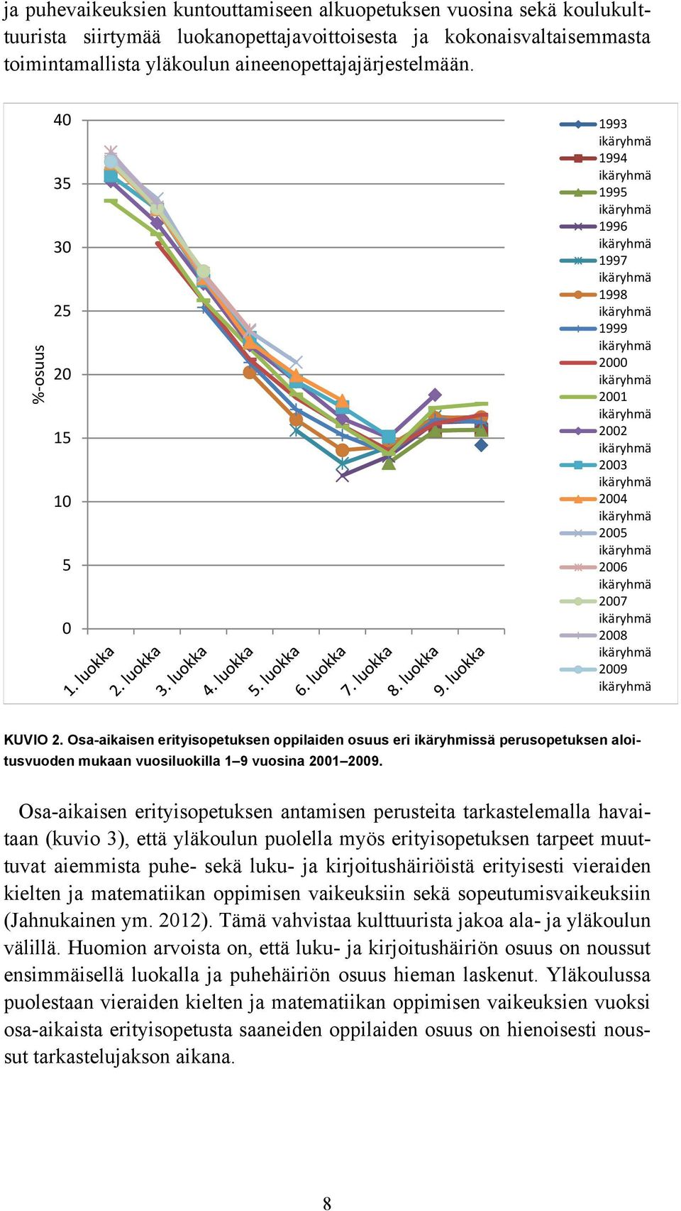 Osa-aikaisen erityisopetuksen oppilaiden osuus eri ikäryhmissä perusopetuksen aloitusvuoden mukaan vuosiluokilla 1 9 vuosina 21 29.