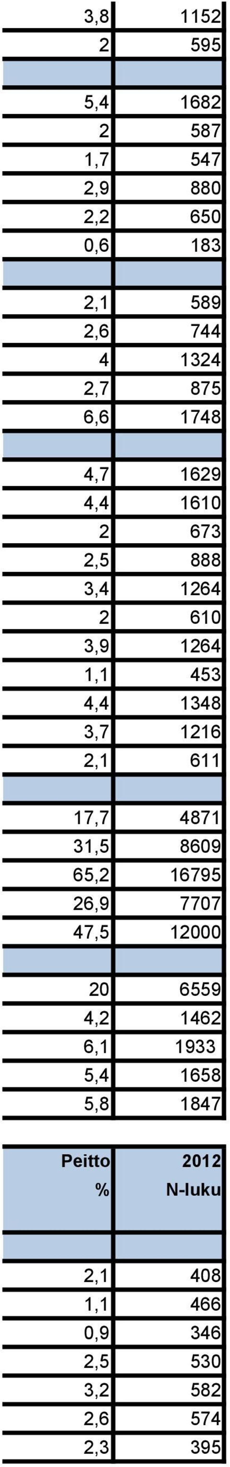 3,7 1216 2,1 611 17,7 4871 31,5 8609 65,2 16795 26,9 7707 47,5 12000 20 6559 4,2 1462