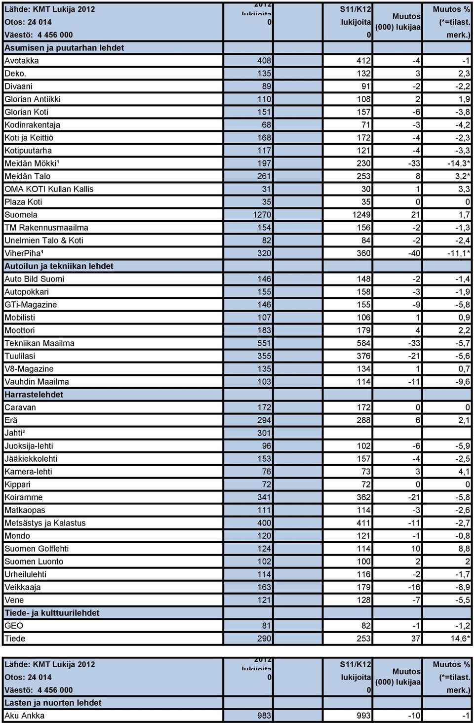 230-33 -14,3* Meidän Talo 261 253 8 3,2* OMA KOTI Kullan Kallis 31 30 1 3,3 Plaza Koti 35 35 0 0 Suomela 1270 1249 21 1,7 TM Rakennusmaailma 154 156-2 -1,3 Unelmien Talo & Koti 82 84-2 -2,4