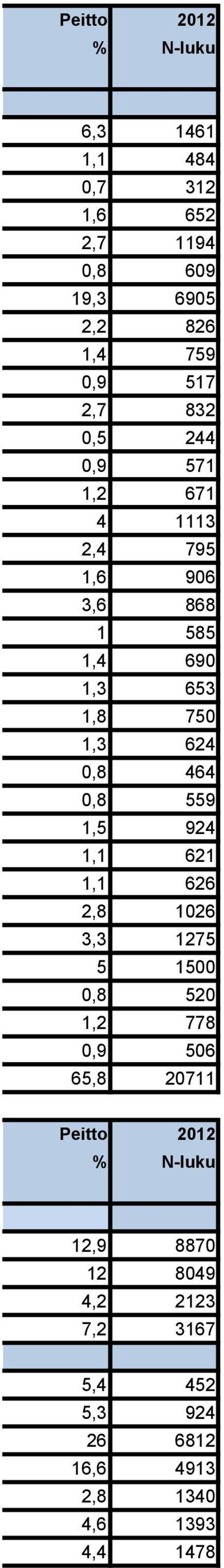 464 0,8 559 1,5 924 1,1 621 1,1 626 2,8 1026 3,3 1275 5 1500 0,8 520 1,2 778 0,9 506 65,8 20711