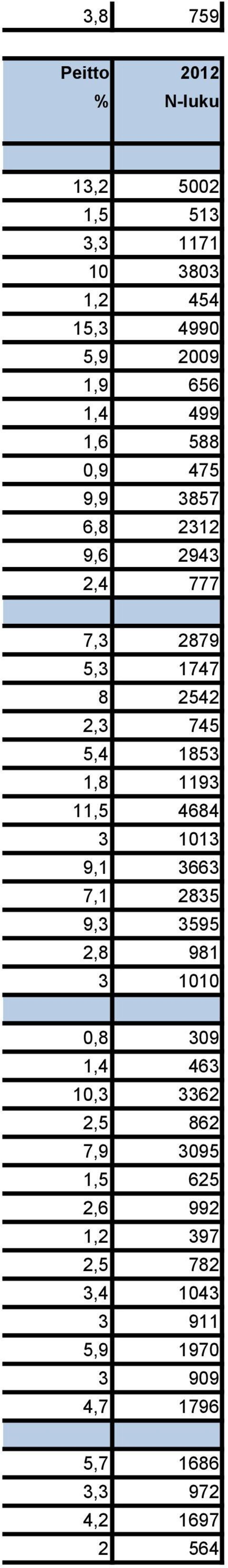 1193 11,5 4684 3 1013 9,1 3663 7,1 2835 9,3 3595 2,8 981 3 1010 0,8 309 1,4 463 10,3 3362 2,5 862