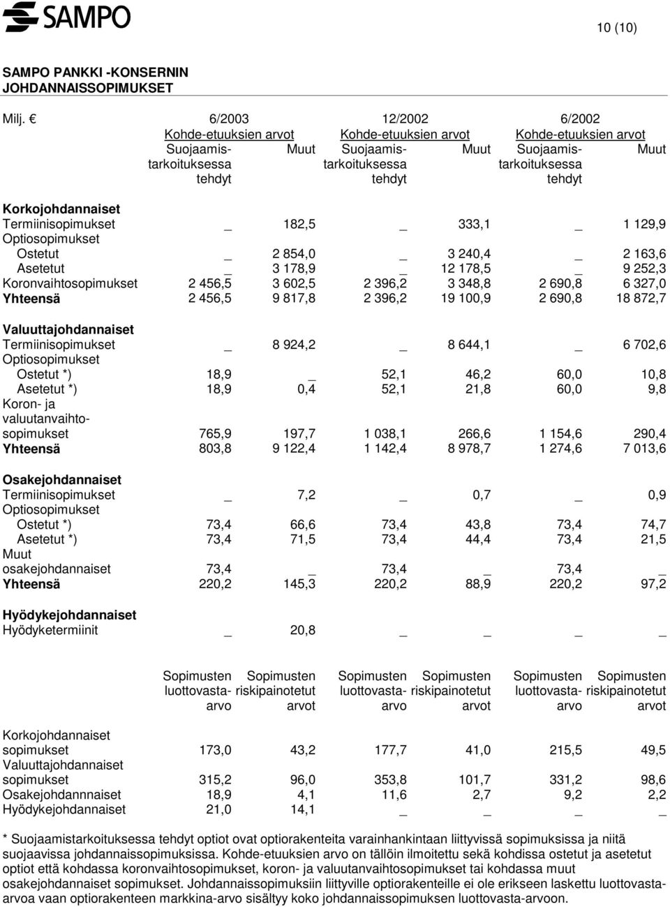 Korkojohdannaiset Termiinisopimukset _ 182,5 _ 333,1 _ 1 129,9 Optiosopimukset Ostetut _ 2 854,0 _ 3 240,4 _ 2 163,6 Asetetut _ 3 178,9 _ 12 178,5 _ 9 252,3 Koronvaihtosopimukset 2 456,5 3 602,5 2