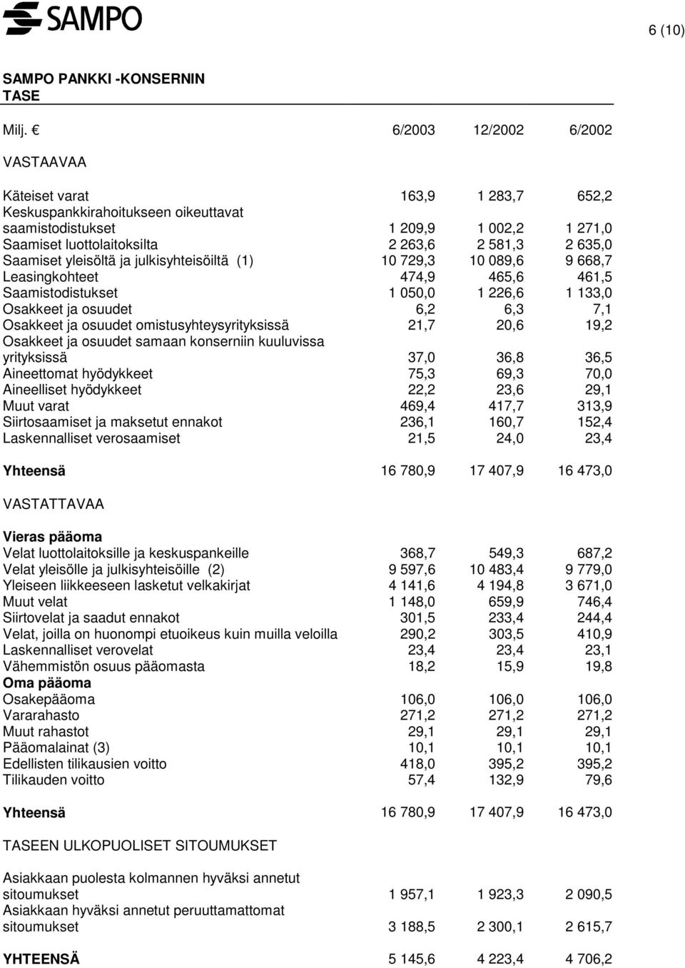 Saamiset yleisöltä ja julkisyhteisöiltä (1) 10 729,3 10 089,6 9 668,7 Leasingkohteet 474,9 465,6 461,5 Saamistodistukset 1 050,0 1 226,6 1 133,0 Osakkeet ja osuudet 6,2 6,3 7,1 Osakkeet ja osuudet