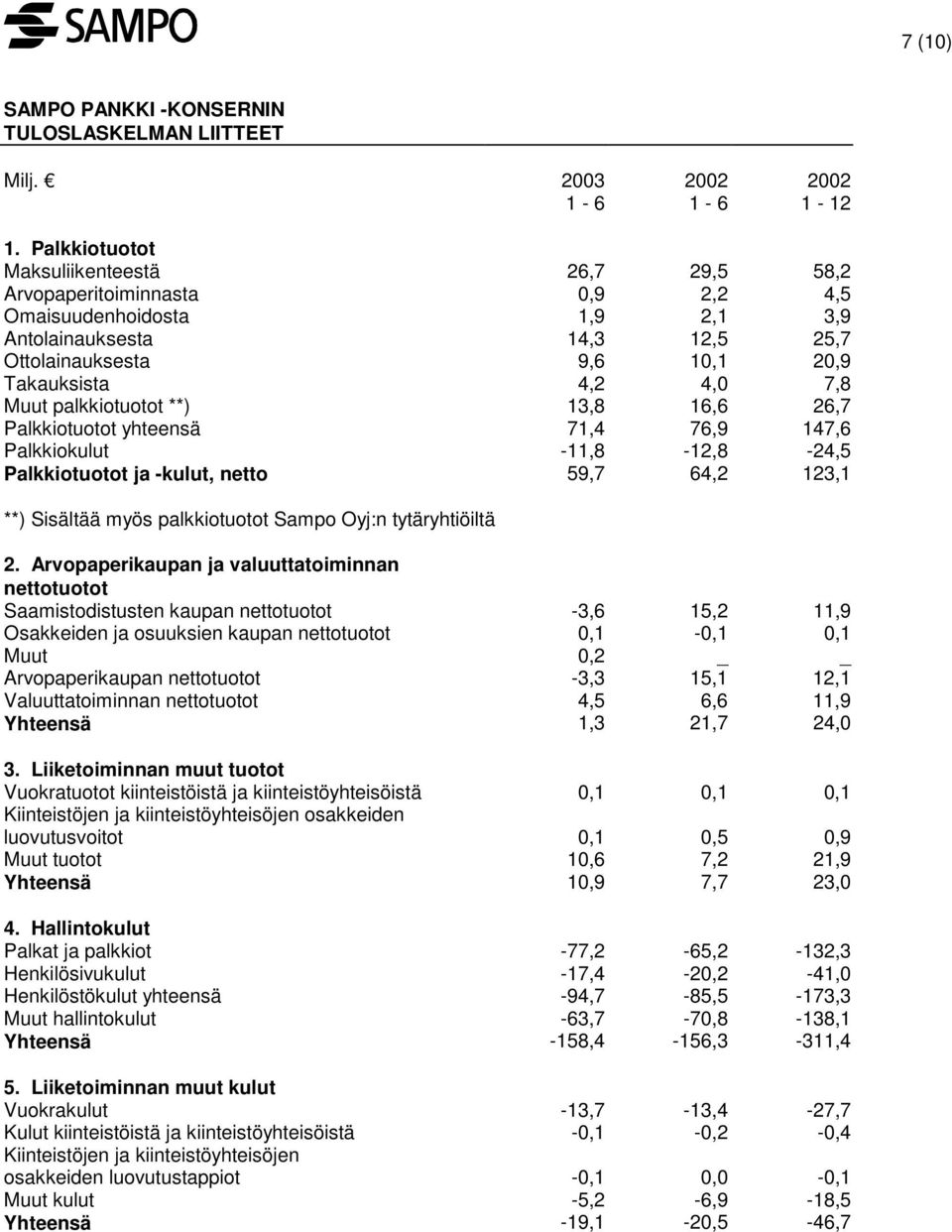 Muut palkkiotuotot **) 13,8 16,6 26,7 Palkkiotuotot yhteensä 71,4 76,9 147,6 Palkkiokulut -11,8-12,8-24,5 Palkkiotuotot ja -kulut, netto 59,7 64,2 123,1 **) Sisältää myös palkkiotuotot Sampo Oyj:n