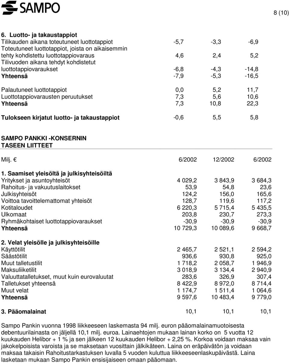 tehdyt kohdistetut luottotappiovaraukset -6,8-4,3-14,8 Yhteensä -7,9-5,3-16,5 Palautuneet luottotappiot 0,0 5,2 11,7 Luottotappiovarausten peruutukset 7,3 5,6 10,6 Yhteensä 7,3 10,8 22,3 Tulokseen