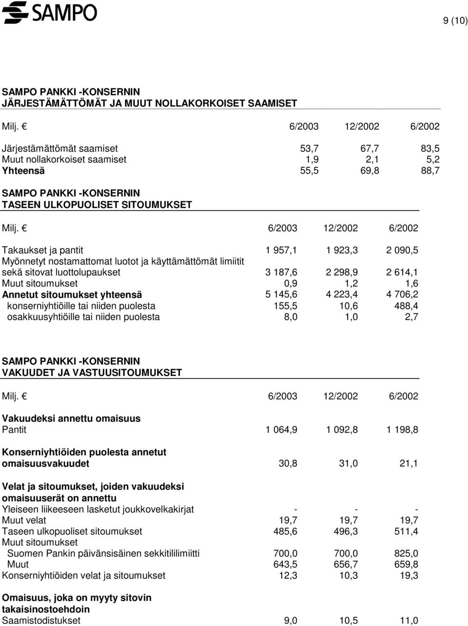 6/2003 12/2002 6/2002 Takaukset ja pantit 1 957,1 1 923,3 2 090,5 Myönnetyt nostamattomat luotot ja käyttämättömät limiitit sekä sitovat luottolupaukset 3 187,6 2 298,9 2 614,1 Muut sitoumukset 0,9