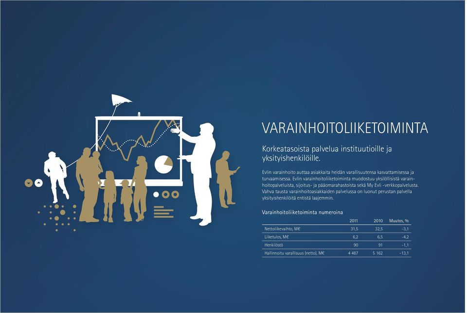 Evlin varainhoitoliiketoiminta muodostuu yksilöllisistä varainhoitopalveluista, sijoitus- ja pääomarahastoista sekä My Evli -verkkopalvelusta.