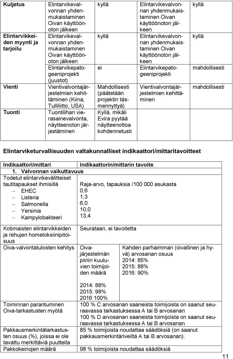 Elintarvikevalvonnan yhdenmukaistaminen Oivan käyttöönoton jälkeen Elintarvikevalvonnan yhdenmukaistaminen Oivan käyttöönoton jälkeen Elintarvikepatogeeniprojekti Mahdollisesti (päätetään projektin