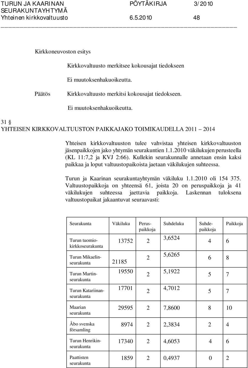 Kullekin seurakunnalle annetaan ensin kaksi paikkaa ja loput valtuustopaikoista jaetaan väkilukujen suhteessa. Turun ja Kaarinan seurakuntayhtymän väkiluku 1.1.2010 oli 154 375.