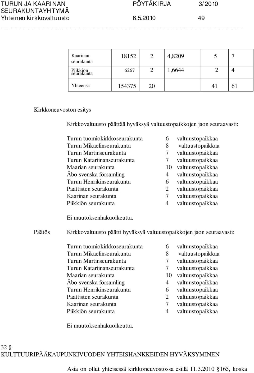 seuraavasti: Turun tuomiokirkkoseurakunta 6 valtuustopaikkaa Turun Mikaelinseurakunta 8 valtuustopaikkaa Turun Martinseurakunta 7 valtuustopaikkaa Turun Katariinanseurakunta 7 valtuustopaikkaa