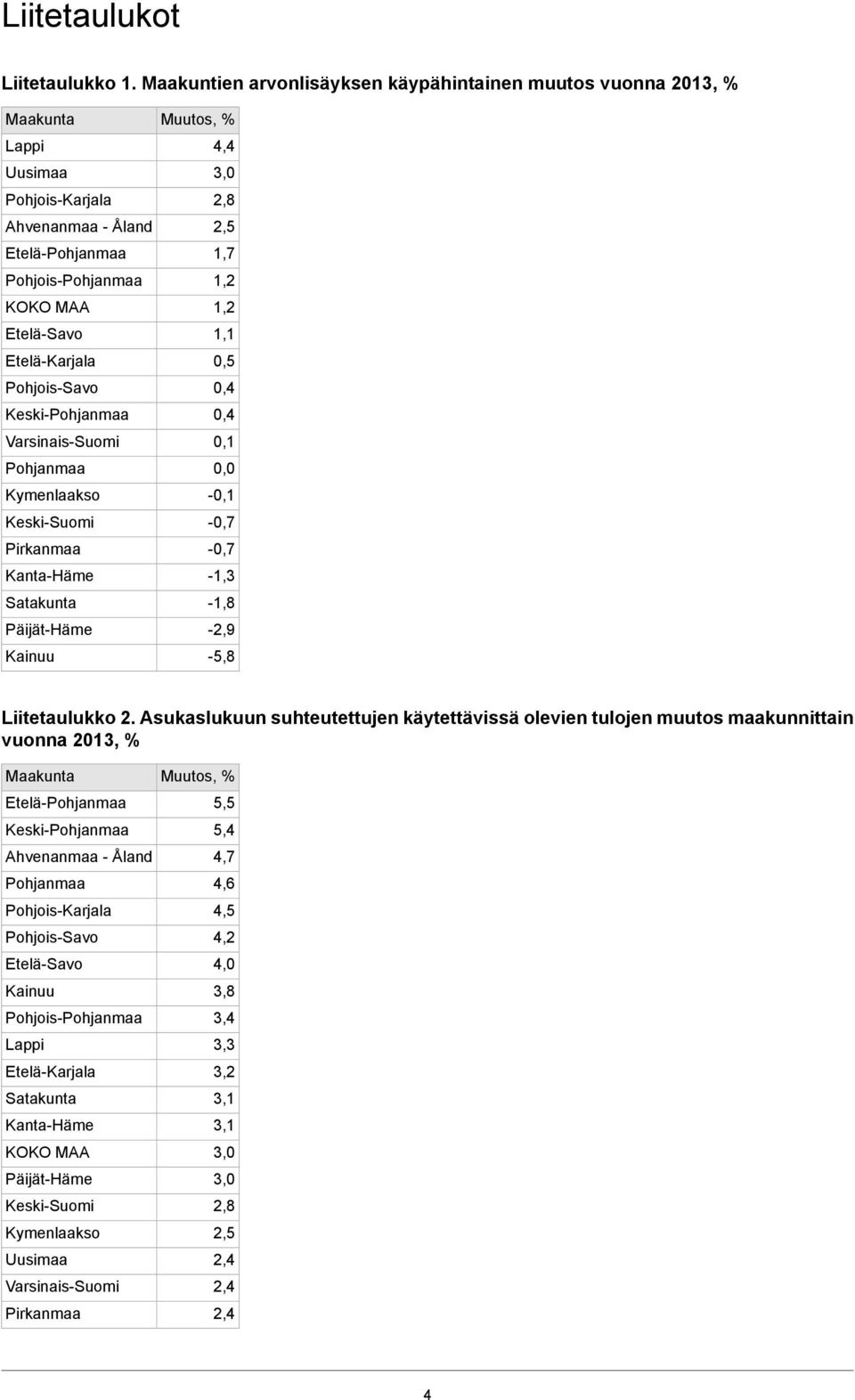 Pohjois-Savo Keski-Pohjanmaa Varsinais-Suomi Pohjanmaa Kymenlaakso Keski-Suomi Pirkanmaa Kanta-Häme Satakunta Päijät-Häme Kainuu Muutos, % 4,4 3,0 2,8 2,5 1,7 1,2 1,2 1,1 0,5 0,4 0,4 0,1