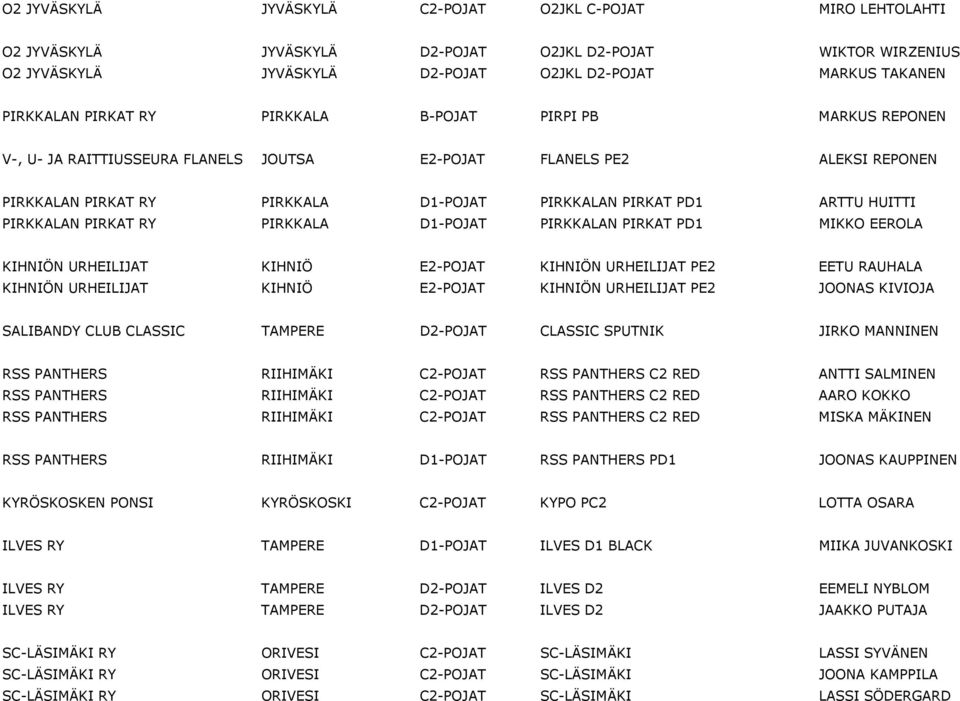 PIRKKALAN PIRKAT RY PIRKKALA D1-POJAT PIRKKALAN PIRKAT PD1 MIKKO EEROLA KIHNIÖN URHEILIJAT KIHNIÖ E2-POJAT KIHNIÖN URHEILIJAT PE2 EETU RAUHALA KIHNIÖN URHEILIJAT KIHNIÖ E2-POJAT KIHNIÖN URHEILIJAT