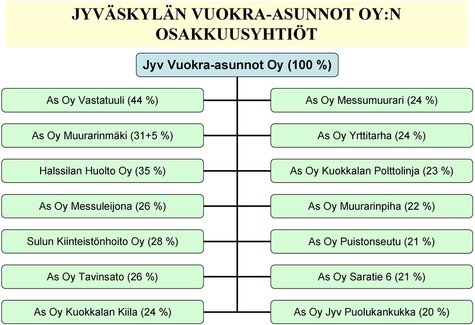 Kuokkalan Polttolinja (23 %) As Oy Messuleijona (26 %) As Oy Muurarinpiha (22 %) Sulun Kiinteistönhoito Oy (28 %)