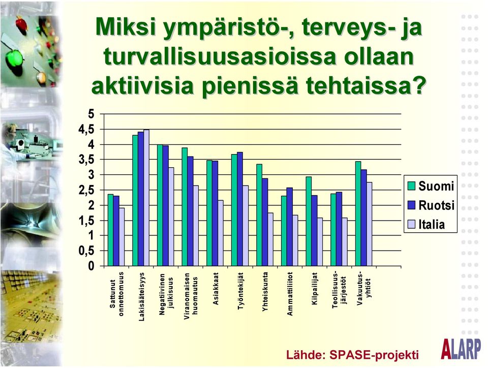 5 4,5 4 3,5 3 2,5 2 1,5 1 0,5 0 Suomi Ruotsi Italia Sattunut onnettomuus