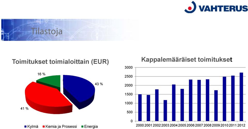 1500 1000 500 0 Kappalemääräiset toimitukset 2000