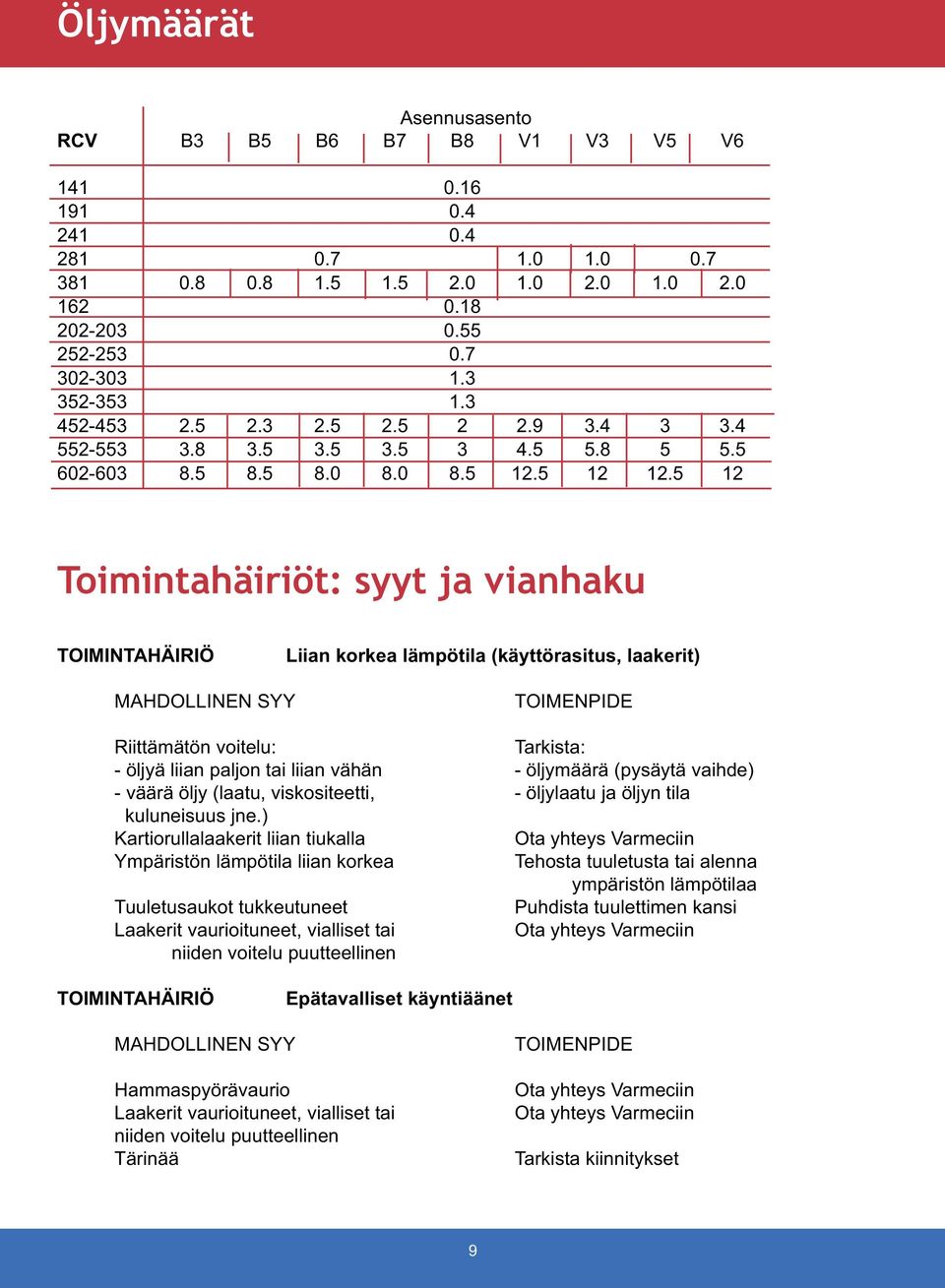 5 12 Toimintahäiriöt: syyt ja vianhaku TOIMINTAHÄIRIÖ Liian korkea lämpötila (käyttörasitus, laakerit) MAHDOLLINEN SYY TOIMENPIDE Riittämätön voitelu: Tarkista: - öljyä liian paljon tai liian vähän -