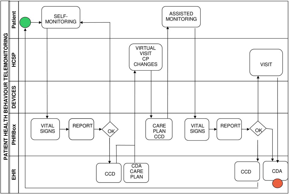 VITAL SIGNS REPORT OK VIRTUAL VISIT CP CHANGES CARE