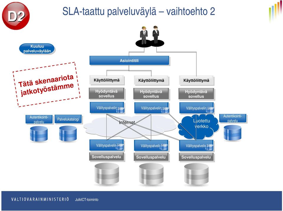 Välityspalvelin Loki Loki Loki Palvelukatalogi Internet Luotettu verkko Autentikointipalvelu Autentikointipalvelu