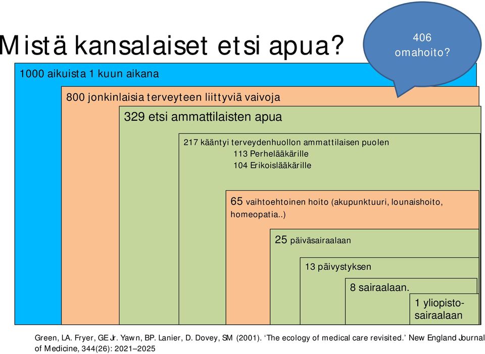 Perhelääkärille 104 Erikoislääkärille 65 vaihtoehtoinen hoito (akupunktuuri, lounaishoito, homeopatia.