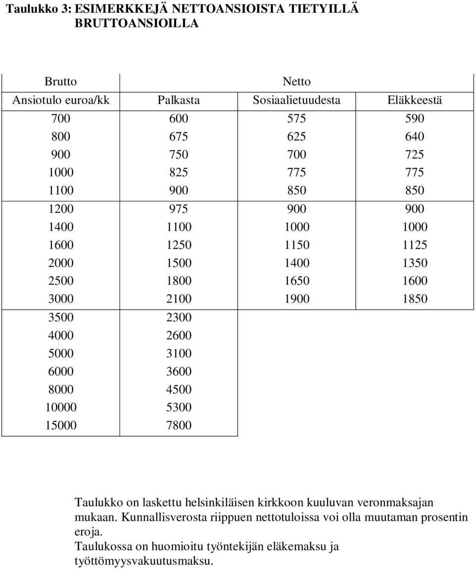 1600 3000 2100 1900 1850 3500 2300 4000 2600 5000 3100 6000 3600 8000 4500 10000 5300 15000 7800 Taulukko on laskettu helsinkiläisen kirkkoon kuuluvan